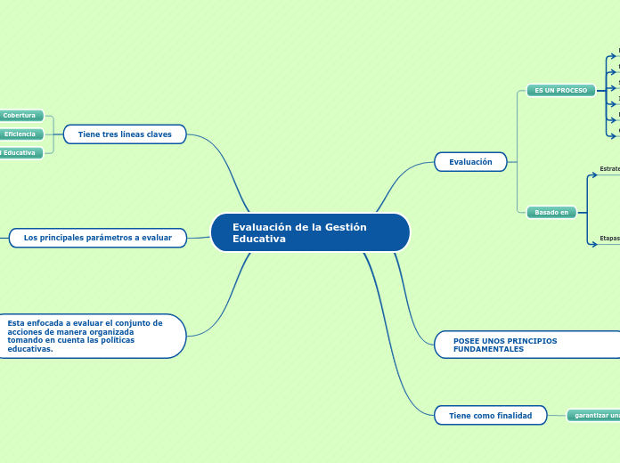 Evaluación De La Gestión Educativa Mind Map 2834